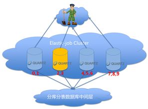 詳解當當網的分布式作業框架Elastic Job 原理、特性與網絡技術開發實踐